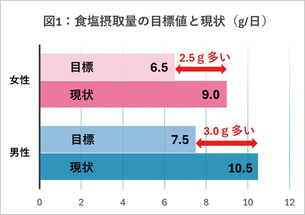 食塩摂取量の目標値と現状（g/日）